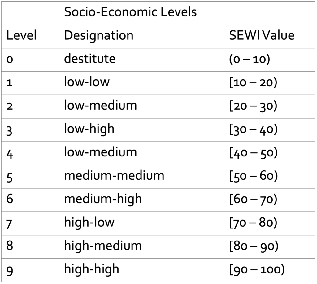 socio-economics levels swissocial september 2023